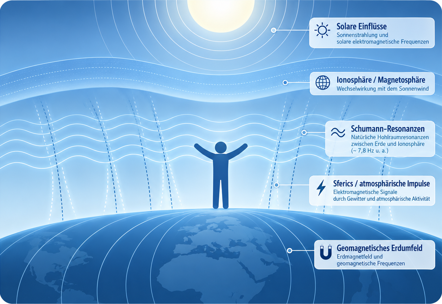 Natürliche elektromagnetische Umwelt